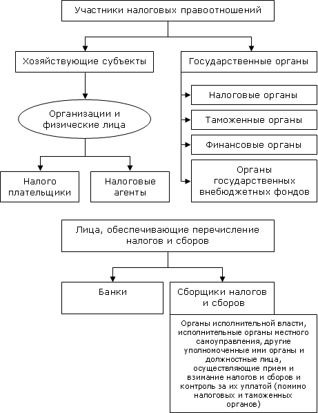 Налоговая система участники. Налоговые правоотношения схема. Учет расчетов с бюджетом и внебюджетными фондами. Субъекты налоговых правоотношений Российской Федерации схема. Участники налоговых правоотношений.