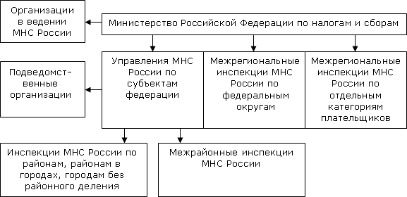 Курсовая учет расчетов по налогам