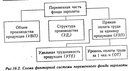 Фонд оплаты труда и его структура