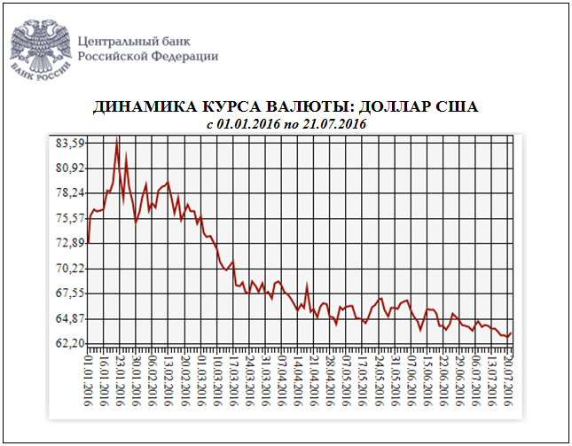 Стоит менять рубли на доллары